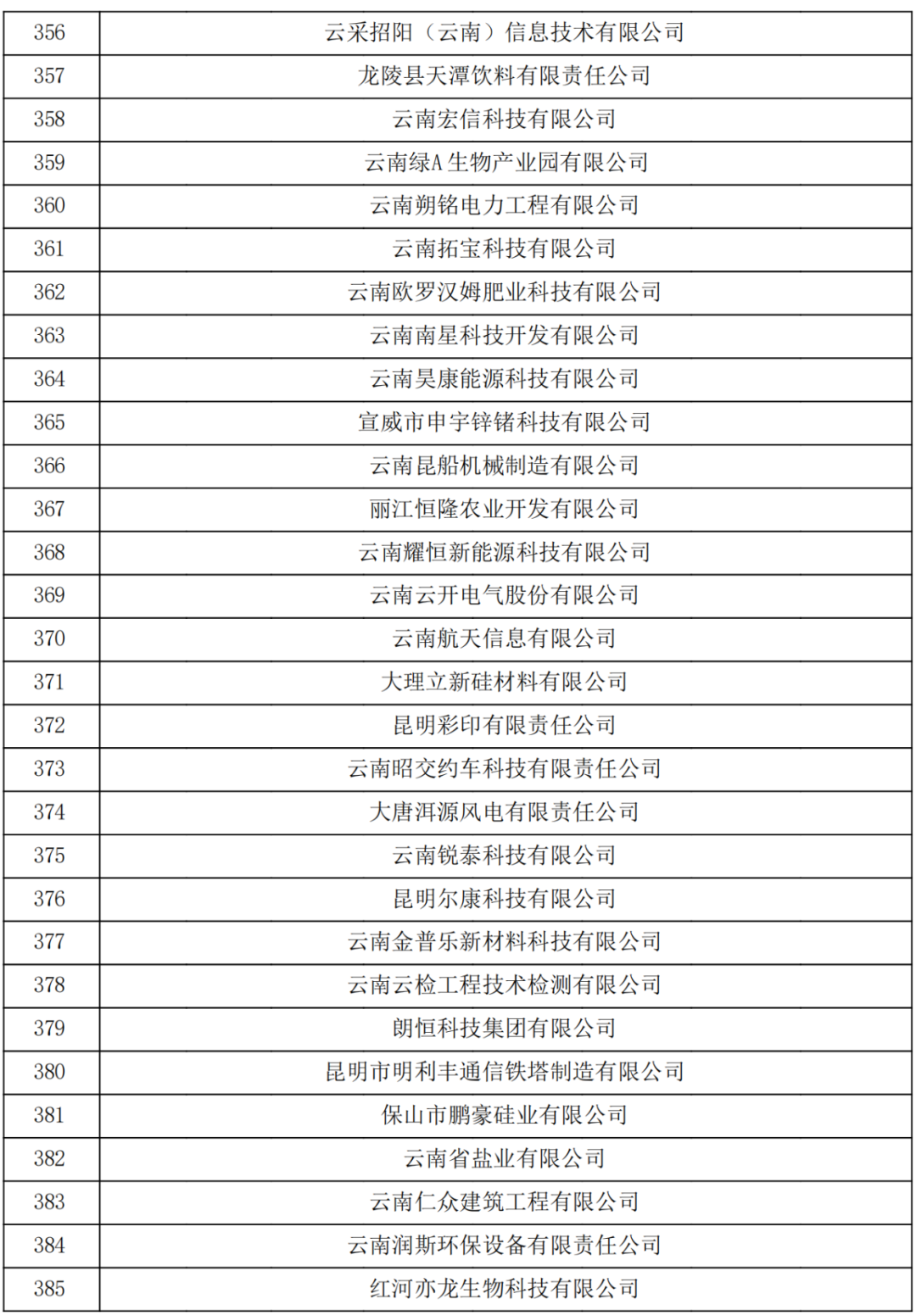 云南省2023認定報備的第一批高新技術企業(yè)(圖13) 云南省2023認定報備的第一批高新技術企業(yè)(圖13)