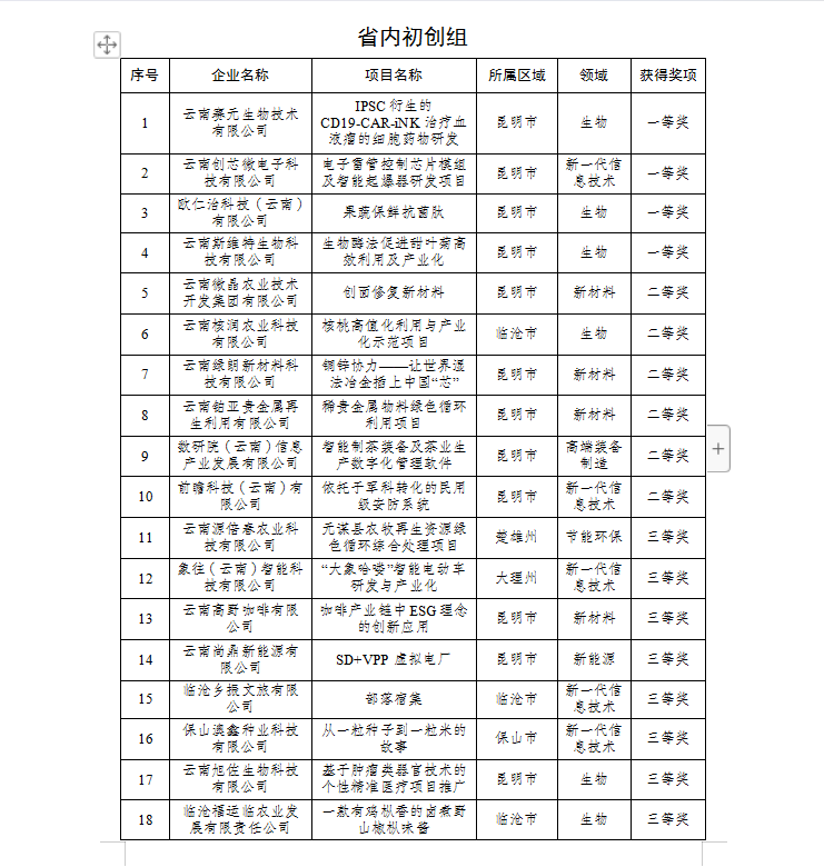 2023年云南省創(chuàng)新創(chuàng)業(yè)大賽獲獎名單(圖1)