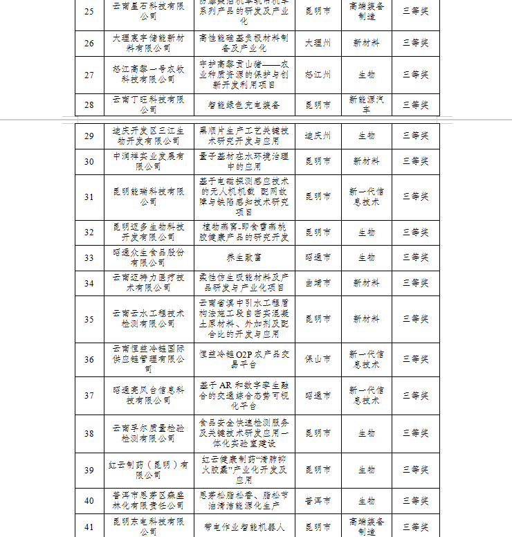 2023年云南省創(chuàng)新創(chuàng)業(yè)大賽獲獎名單(圖4)