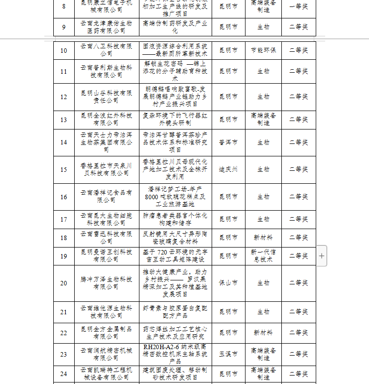 2023年云南省創(chuàng)新創(chuàng)業(yè)大賽獲獎名單(圖3)
