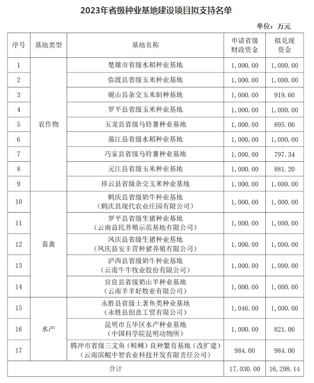 2023年省級種業(yè)基地建設(shè)項目公示(圖1) 2023年省級種業(yè)基地建設(shè)項目公示(圖1)