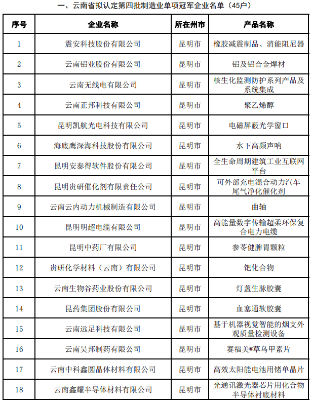 省第四批及通過(guò)復(fù)核第一、二、三批制造業(yè)單項(xiàng)冠軍(圖1)