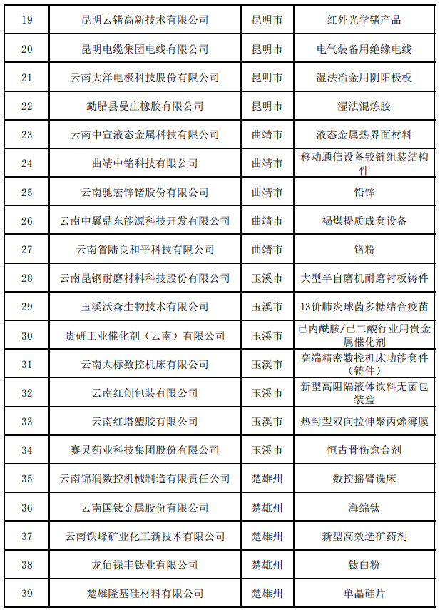 省第四批及通過(guò)復(fù)核第一、二、三批制造業(yè)單項(xiàng)冠軍(圖2)