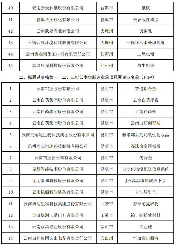 省第四批及通過(guò)復(fù)核第一、二、三批制造業(yè)單項(xiàng)冠軍(圖3)