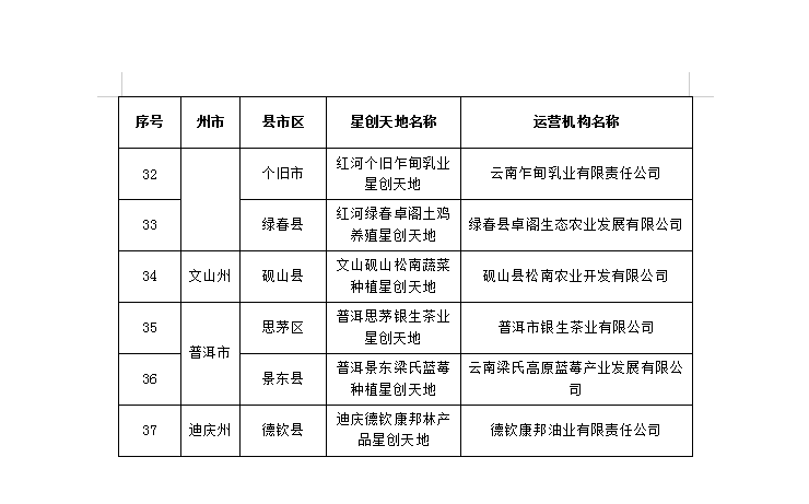 第七批云南省星創(chuàng)天地(圖3)