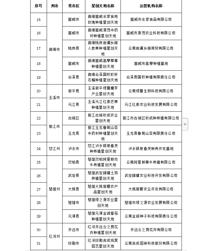 第七批云南省星創(chuàng)天地(圖2)