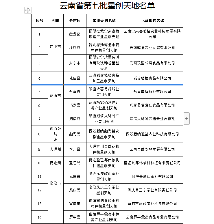 第七批云南省星創(chuàng)天地(圖1)