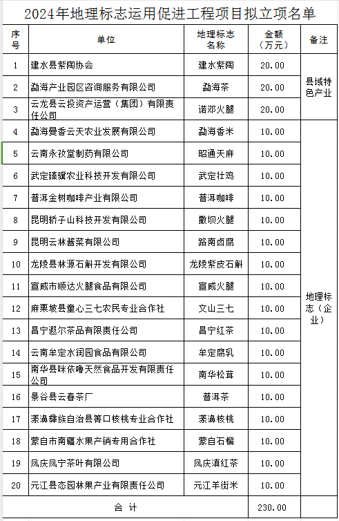 2024年地理標志運用促進工程項目(圖1)