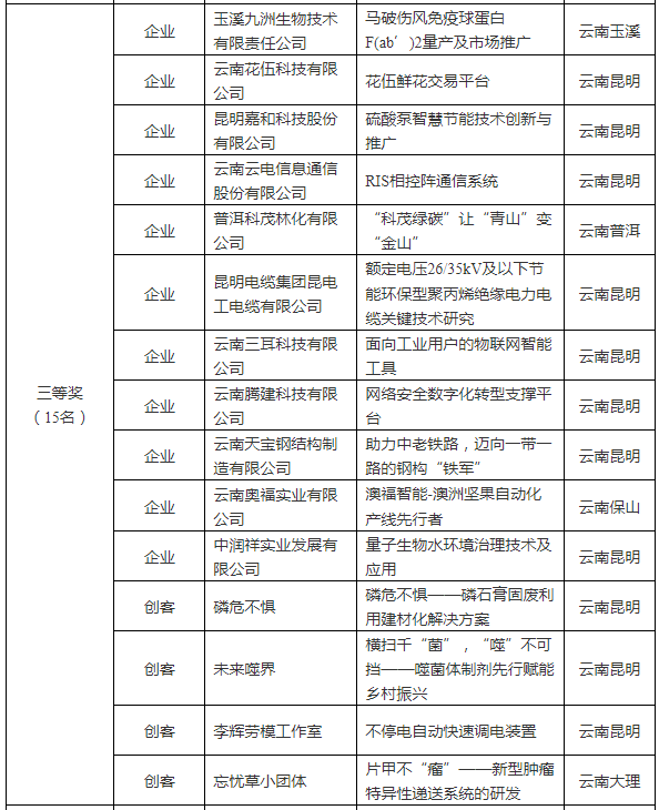第九屆“創(chuàng)客中國”省中小企業(yè)創(chuàng)新創(chuàng)業(yè)大賽獲獎名單(圖2) 第九屆“創(chuàng)客中國”省中小企業(yè)創(chuàng)新創(chuàng)業(yè)大賽獲獎名單(圖2)