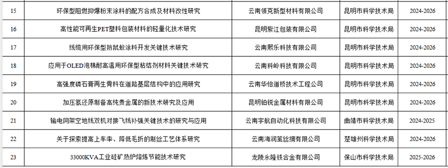 2024省科工業(yè)領(lǐng)域科技型中小微企業(yè)創(chuàng)新發(fā)展項目(圖2)