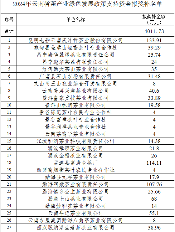 2024年云南省茶產(chǎn)業(yè)資金公示(圖1) 2024年云南省茶產(chǎn)業(yè)資金公示(圖1)