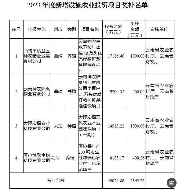 2023年度新增設(shè)施農(nóng)業(yè)投資項(xiàng)目公示(圖1)