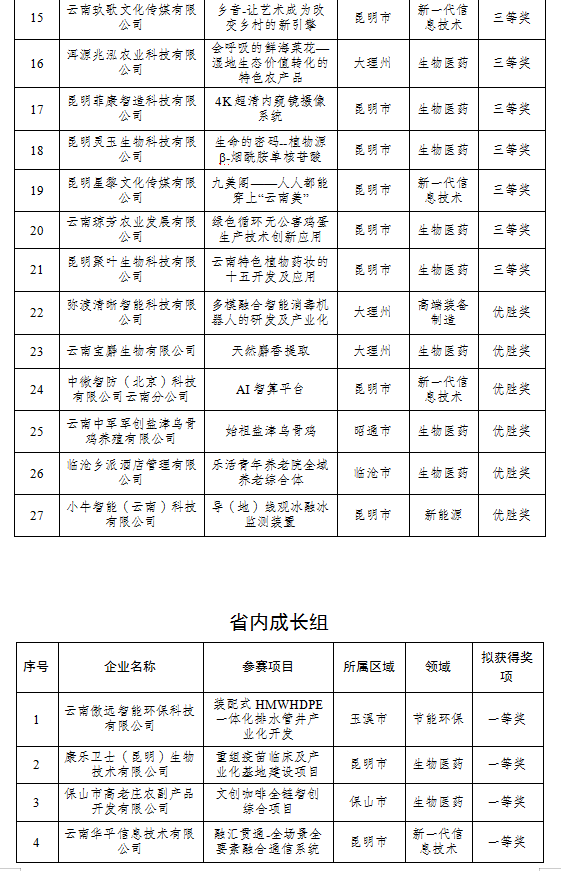 2024年云南省創(chuàng)新創(chuàng)業(yè)大賽擬獲獎(jiǎng)名單(圖2)