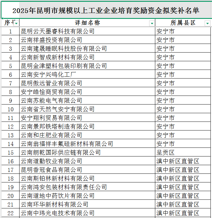 2025年市規(guī)模以上工業(yè)企業(yè)培育獎(jiǎng)勵(lì)資金(圖1)