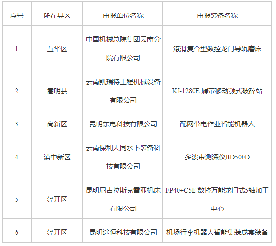 2024年昆明市首臺（套）裝備擬認定名單(圖1)